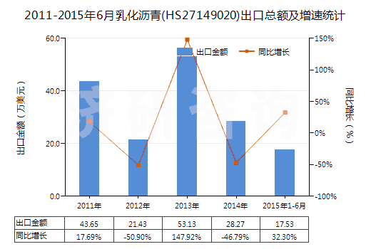 2011-2015年6月乳化瀝青(HS27149020)出口總額及增速統(tǒng)計(jì)